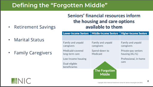 Defining the "Forgotten Middle". Seniors' financial resources inform the housing and care options available to them.
