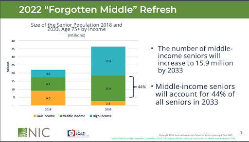 Size of the senior population 2018 and 2023, age 75+ by income. The number of middle-income seniors will increase to 15.9 million by 2033.